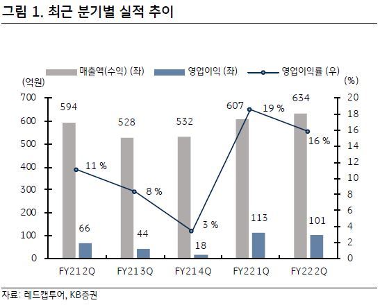 KB證 "레드캡투어, 렌터카 부문 기반 턴어라운드 전망"