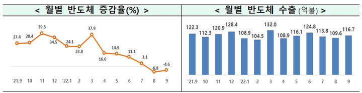 [서울=뉴시스] 반도체 수출 추이. (사진=과기정통부) 2022.10.14 *재판매 및 DB 금지