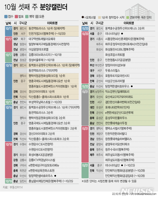 [서울=뉴시스] 15일 부동산R114에 따르면 10월 셋째 주에는 전국 8개 단지에서 총 5,110가구(일반분양 4,213가구)가 분양을 시작한다. (그래픽=전진우 기자) 618tue@newsis.com