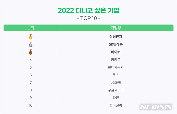 [서울=뉴시스] 잡플래닛 '2022년 다니고 싶은 기업 톱 10'. (이미지=잡플래닛 제공) 2022.10.16. photo@newsis.com