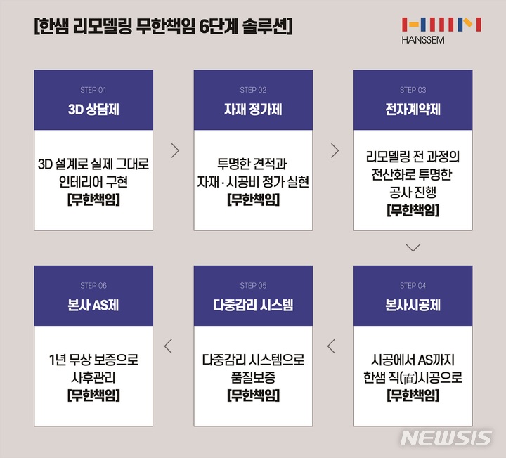 [서울=뉴시스] 리모델링 불편 해결 한샘 '무한책임 솔루션'. (이미지=한샘 제공) 2022.10.17. photo@newsis.com