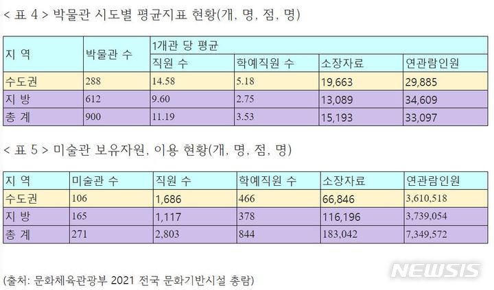 [서울=뉴시스] 박물관 시도별 평균지표 현황, 미술관 보유자원·이용 현황. 출처: 문화체육관광부 2021 전국 문화기반시설 총람. (자료=임오경 더불어민주당 의원실 제공) 2022.10.17. photo@newsis.com *재판매 및 DB 금지