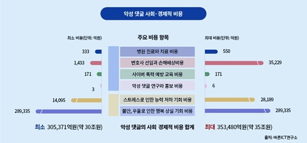 [서울=뉴시스] 바른ICT 연구소가 악성 댓글로 발생하는 사회·경제적 비용이 35조원 규모에 이른다고 밝혔다. (사진=바른ICT 연구소) 2022.10.17 *재판매 및 DB 금지