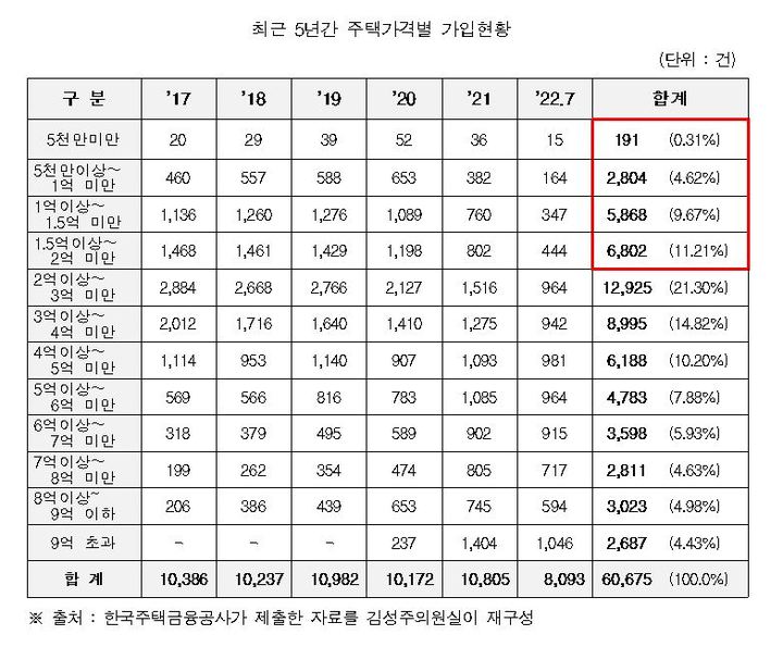 [서울=뉴시스]최근 5년간 주택가격별 가입 현황. (자료=김성주 의원실 제공) *재판매 및 DB 금지