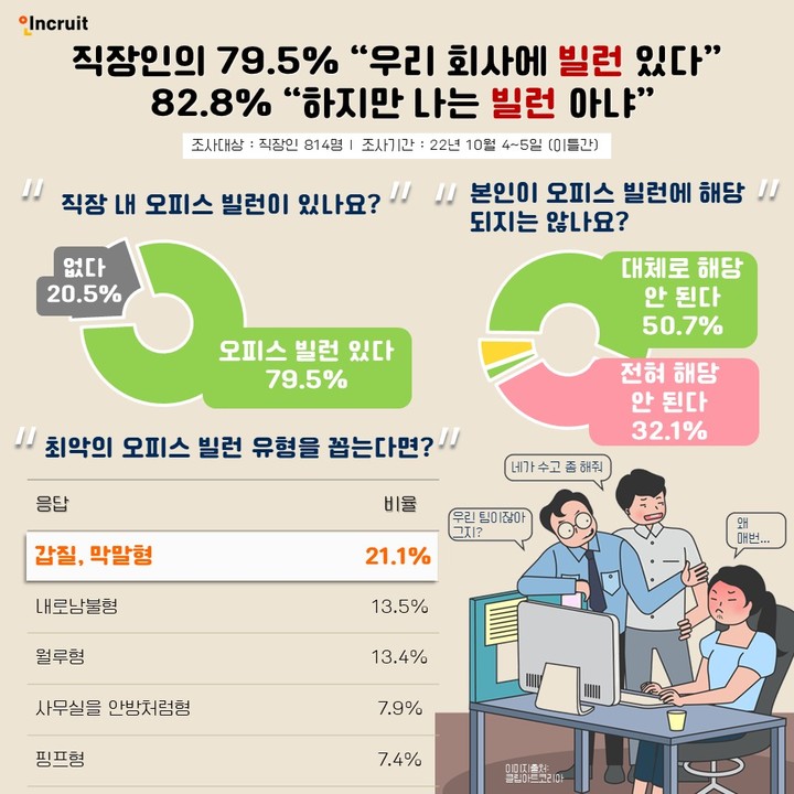 직장인 10명 중 8명 "회사 내 빌런 있다…나는 아니다"