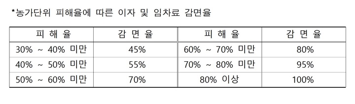 [세종=뉴시스] 한국농어촌공사 농지은행 피해 농가 이자 및 임차료 감면. *재판매 및 DB 금지