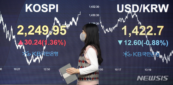 [서울=뉴시스] 고범준 기자 = 코스피가 전 거래일(2219.71)보다 30.24포인트(1.36%) 상승한 2249.95에 마감한 18일 오후 서울 영등포구 여의도 KB국민은행 스마트딜링룸에서 직원이 업무를 보고 있다. 이날 코스닥지수는 전 거래일(682.00)보다 15.09포인트(2.21%) 오른 697.09에, 서울 외환시장에서 원·달러 환율은 전 거래일(1435.3원)보다 12.6원 떨어진 1422.7원에 마감했다. 2022.10.18. bjko@newsis.com