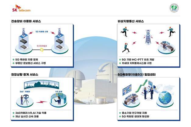 [서울=뉴시스] SK텔레콤은 한국수력원자력과 연내 경북 울진에 위치한 한울원전에 5G 특화망을 적용하는 ‘5G 융합서비스 발굴 및 공공선도 적용’ 사업을 함께 추진 한다. (사진=SKT 제공) 2022.10.19 *재판매 및 DB 금지