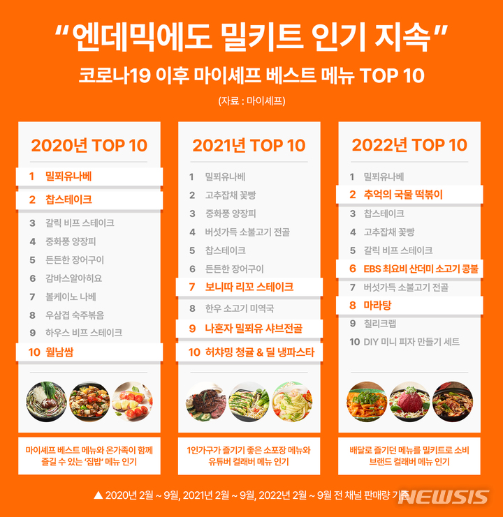 "50~60대도 밀키트 구매율 높다"…밀키트 시장 2년만에 80% 성장 