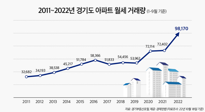 경기도 월세시대…월세 거래량 전년比 35.6% 증가