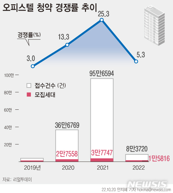 오피스텔 청약 경쟁률, 1년새 5분의 1토막…25대 1→5대 1