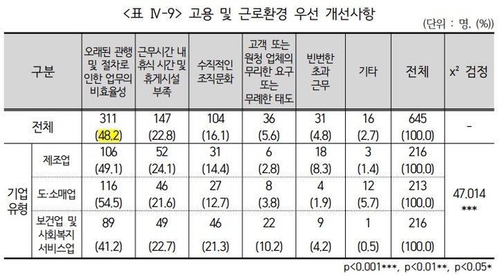 [부산=뉴시스] 고용 및 근로환경 우선 개선사항(표=부산여성가족개발원 제공) *재판매 및 DB 금지