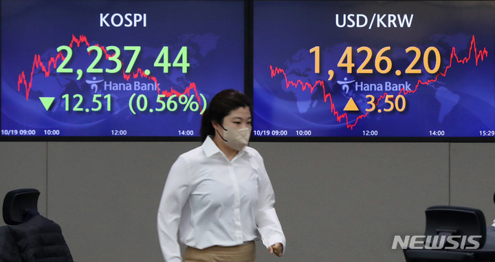 [서울=뉴시스] 추상철 기자 = 코스피와 코스닥 지수가 하락 마감한 19일 오후 서울 중구 하나은행 딜링룸 전광판에 코스피가 전 거래일 대비 12.51 포인트(0.56%) 하락한 2237.44를,원·달러 환율은 3.50원 오른 1426.20원을 나타내고 있다. 2022.10.19. scchoo@newsis.com