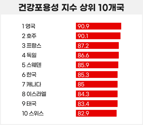 건강포용성 지수 상위 10개국 순위 (사진=헤일리온 제공) *재판매 및 DB 금지