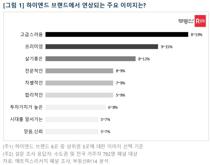 대우건설 '푸르지오써밋', 하이엔드 브랜드 선호도 1위