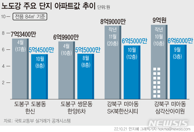 노도강 아파트 매매수급지수 70선 무너져…10년 만에 처음