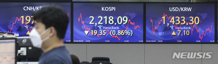 [서울=뉴시스] 김근수 기자 = 원·달러 환율은 전 거래일(1435.2원)보다 7.1원 오른 1433.3원에 마감한 20일 오후 서울 중구 하나은행 딜링룸에 환율이 표시되고 있다. 코스피는 전 거래일(2192.07)보다 19.35포인트(0.86%) 내린 2218.09에 장을 마쳤다. 코스닥지수는 전 거래일(669.50)보다 10.12포인트(1.47%) 하락한 680.44에 거래를 종료했다. 2022.10.20. ks@newsis.com