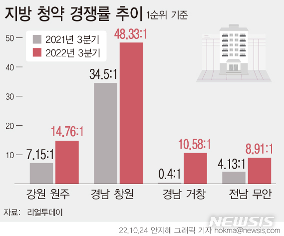 [청약 한파②]이 와중에 무풍지대도…경쟁률 두 자릿수 '선방'