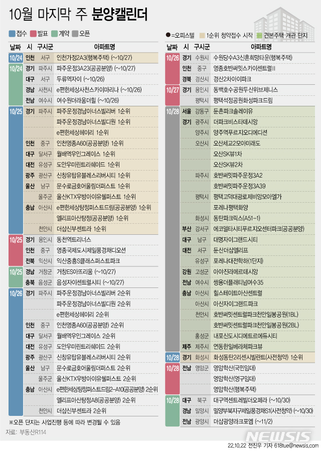 [서울=뉴시스] 22일 부동산R114에 따르면 10월 마지막 주에는 전국 14개 단지에서 총 7899가구(일반분양 7263가구)가 분양을 시작한다. (그래픽=전진우 기자) 618tue@newsis.com