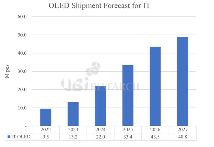 [서울=뉴시스] 시장조사업체 유비리서치의 IT용 OLED 시장 전망 추이. (표=유비리서치) 2022.10.21. photo@newsis.com  *재판매 및 DB 금지