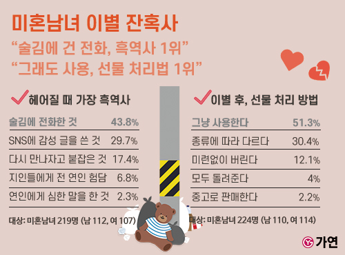 [서울=뉴시스] 미혼남녀 이별 관련 설문조사 결과. (사진=가연 제공) 2022.10.22. photo@newsis.com *재판매 및 DB 금지