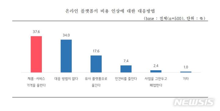 [서울=뉴시스] 온라인 플랫폼의 비용 인상에 대한 대응방법. (자료=중소기업중앙회 제공) 2022.10.22. photo@newsis.com