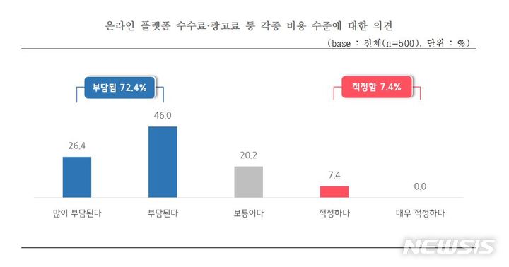 [서울=뉴시스] 온라인 플랫폼 수수료·광고료 등 각종 비용 수준에 대한 의견. (표=중소기업중앙회 제공) 2022.10.22. photo@newsis.com