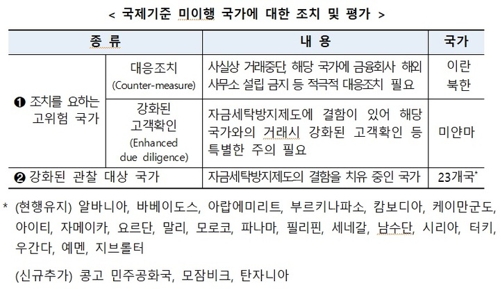 [서울=뉴시스]국제기준 미이행 국가에 대한 조치와 평가. (사진=금융위 제공) 2022.10.23. *재판매 및 DB 금지