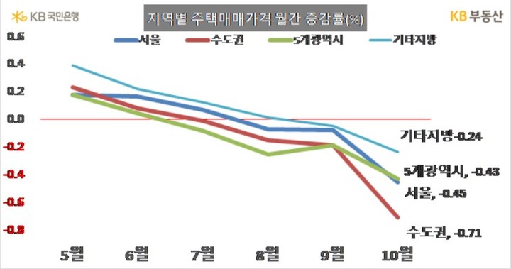 KB 지역별 주택매매가격 월간 증감률(자료 제공=KB부동산) *재판매 및 DB 금지