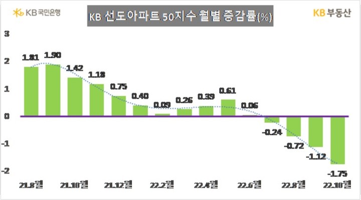 KB 선도아파트 50지수 월별 증감률(자료 제공=KB부동산) *재판매 및 DB 금지