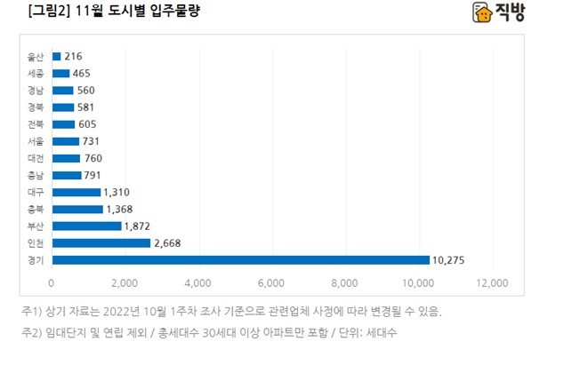 내달 전국 아파트 2만2202가구 입주…전월比 52%↑