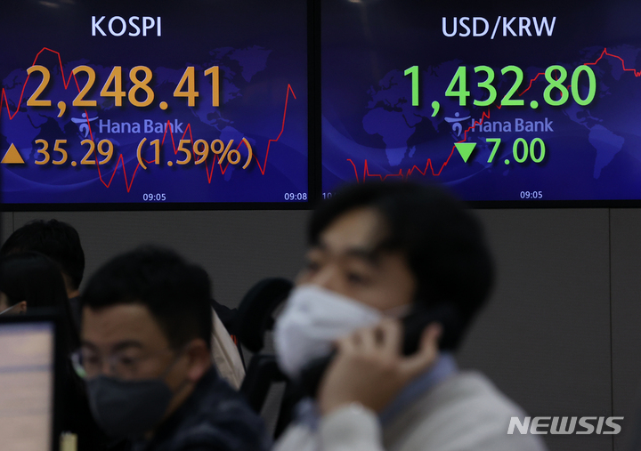 [서울=뉴시스] 조성우 기자 = 코스피가 전 거래일(2213.12)보다 35.14포인트(1.59%) 오른 2248.26에 개장한 24일 오전 서울 중구 하나은행 딜링룸 전광판에 지수가 표시돼 있다. 코스닥지수는 전 거래일(674.48)보다 11.95포인트(1.77%) 상승한 686.43에 거래를 시작했다. 원·달러 환율은 전 거래일(1439.8원)보다 9.8원 내린 1430.0원에 출발했다. 2022.10.24. xconfind@newsis.com