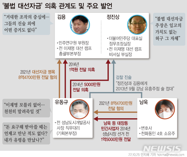 [서울=뉴시스] 유동규 전 성남도시개발공사 기획본부장은 현재 대장동 민간 사업자들에게 특혜를 제공하고 성남도시개발공사에 651억원의 손해를 끼친 혐의 등으로 재판받고 있다. 최근에는 김용 민주연구원 부원장에게 현금 8억원을 대선 자금을 이유로 전달했다고 진술한 것으로 알려졌다. (그래픽=안지혜 기자)  hokma@newsis.com