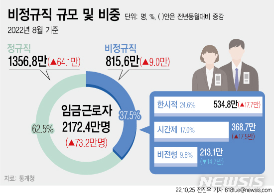 비정규직 815만명, 역대 최대…고용 훈풍에 비중은 감소