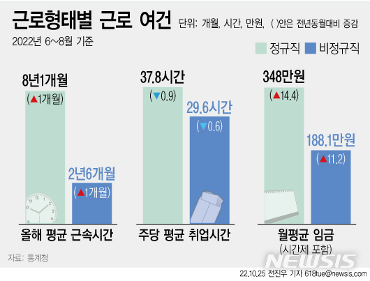정규직 348만원 받을 때 비정규직 188만원…임금격차 역대 최대