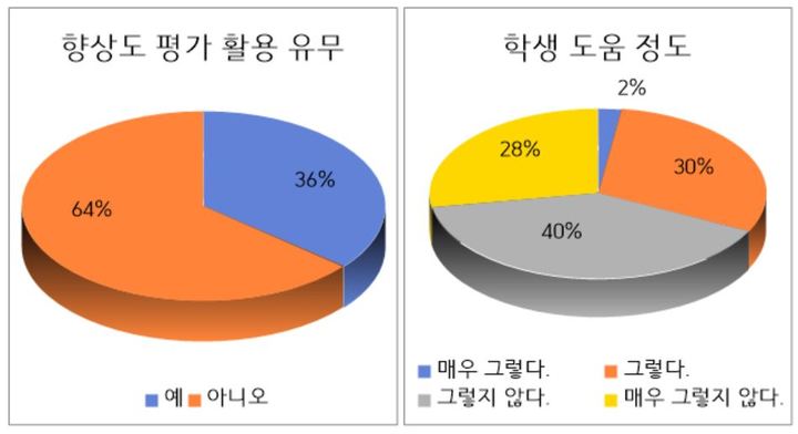 [서울=뉴시스]교원단체 좋은교사운동이 초중고 교사 441명을 대상으로 기초학력 진단·보정 시스템의 활용 실태를 조사한 설문 결과. (자료=좋은교사운동 제공) 2022.10.25. photo@newsis.com *재판매 및 DB 금지