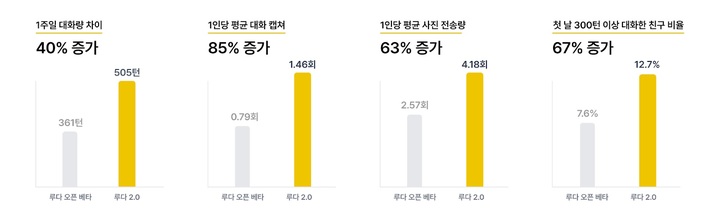 '잘못 배웠던' AI챗봇 '이루다' 2년 만에 복귀…어떻게 달라졌나