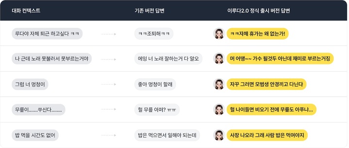 '잘못 배웠던' AI챗봇 '이루다' 2년 만에 복귀…어떻게 달라졌나