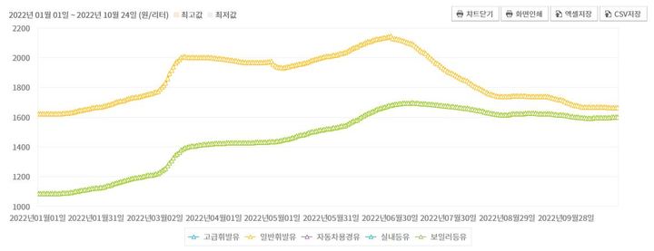 [서울=뉴시스]지난 24일 전국 주유소 휘발유 판매 가격은 ℓ당 1664.11원, 실내 등유 가격은 ℓ당 1599.86원으로 가격 차이가 64.25원에 불과했다. 등유 가격은 올해 2월 1200원대, 3월 1400원대, 6월 1600원대를 기록했으며, 10월 현재 비슷한 수준(약 1600원)을 유지하고 있다. (출처=오피넷) *재판매 및 DB 금지