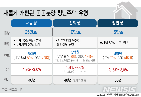 [서울=뉴시스] 국토교통부는 26일 발표한 '청년·서민 주거안정을 위한 공공주택 50만호 공급계획'을 통해 각각 '나눔형', '선택형', '일반형'으로 구분된 3가지의 새로운 공공분양주택 유형을 공개하고, 소득과 자산이 부족한 청년들이 해당 주택에 거주할 수 있도록 1%대 초저금리의 획기적인 전용 모기지도 신설하기로 했다. (그래픽=전진우 기자) 618tue@newsis.com