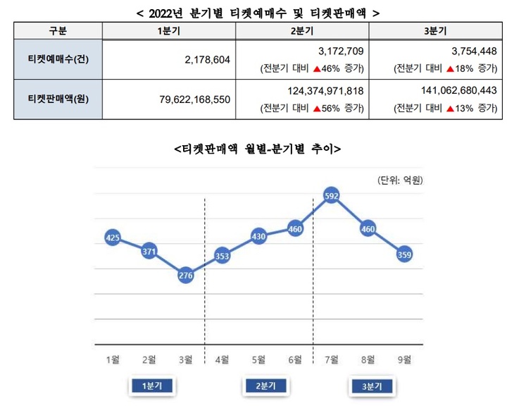 [서울=뉴시스]2022년 분기별 티켓예매수 및 티켓판매액, 티켓판매액 월별-분기별 추이. (사진=예술경영지원센터 제공) 2022.10.26. photo@newsis.com *재판매 및 DB 금지