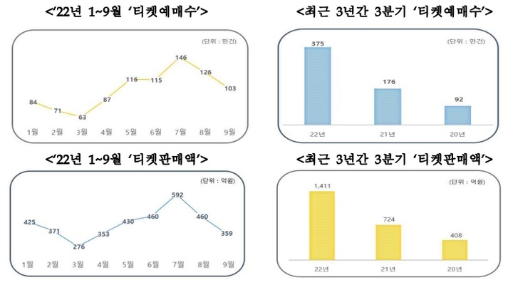 [서울=뉴시스]2022년 1~9월 티켓예매수 및 판매액. 최근 3년간 3분기 티켓예매수 및 판매액. (사진=예술경영지원센터 제공) 2022.10.26. photo@newsis.com *재판매 및 DB 금지