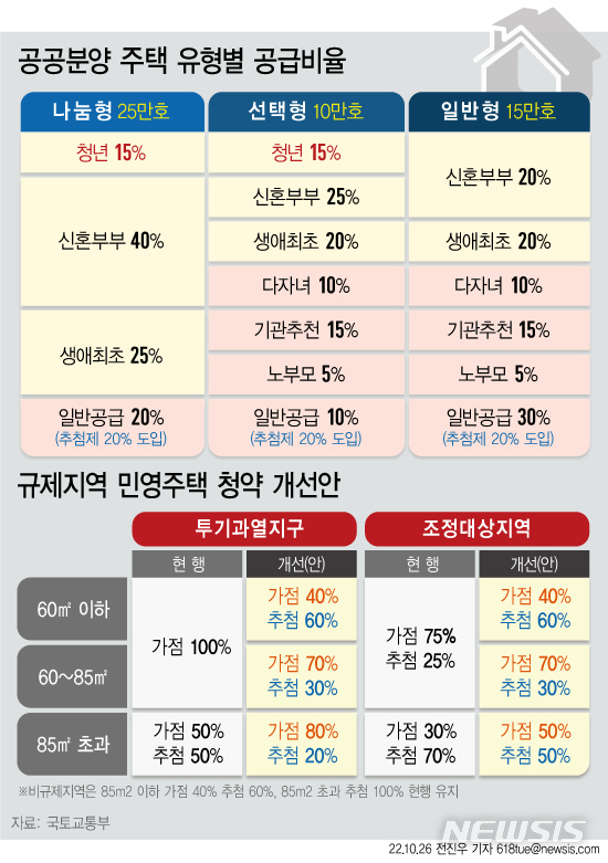  [서울=뉴시스] 국토교통부는 26일 발표한 '청년·서민 주거안정을 위한 공공주택 50만호 공급계획'을 통해 새롭게 만들어지는 나눔형·선택형 공공분양 주택에 미혼 청년을 대상으로 한 특별공급을 신설한다고 밝혔다. (그래픽=전진우 기자) 618tue@newsis.com