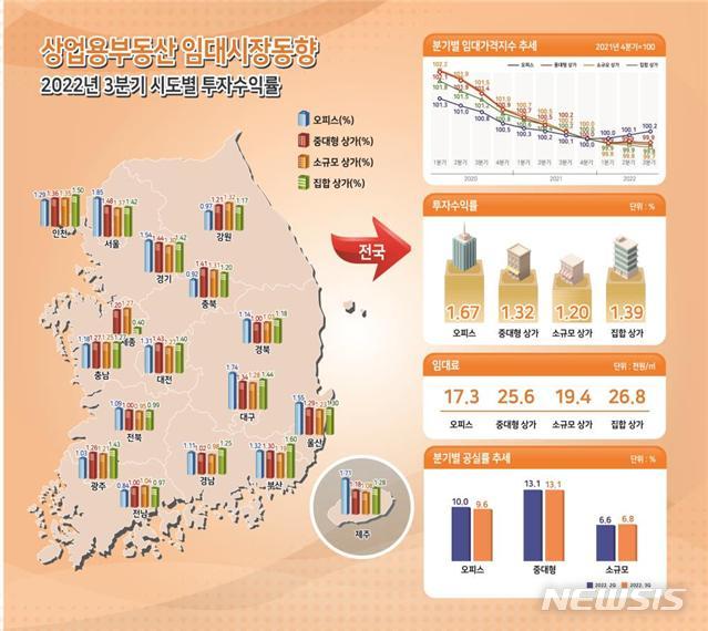 [서울=뉴시스] 3분기 상업용 부동산 임대시장 동향. (인포그래픽=부동산원 제공)