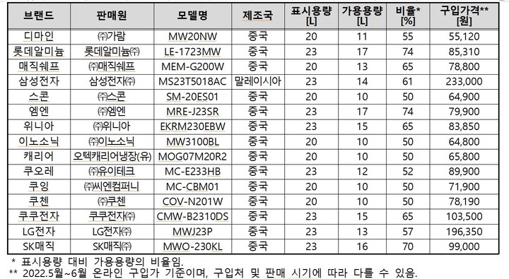 (자료=한국소비자원) *재판매 및 DB 금지