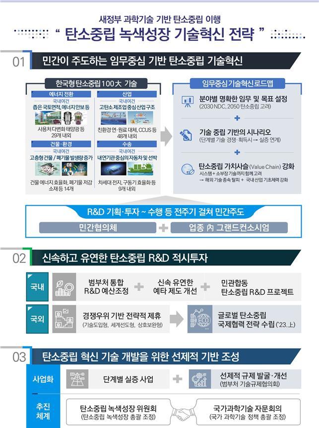 [서울=뉴시스] 탄소중립녹색성장위원회 '탄소중립 녹색성장 기술혁신 전략' 인포그래픽(자료=탄소중립녹색성장위원회 제공) *재판매 및 DB 금지 *재판매 및 DB 금지