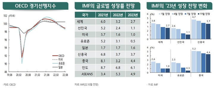 [퍼펙트스톰은 오는가③]기업 실적 이미 '빨간불'…내년엔 더 심각