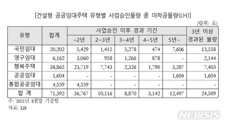 땅 사고도 3년 넘게 삽 못뜬 LH 공공임대 2만가구 달해