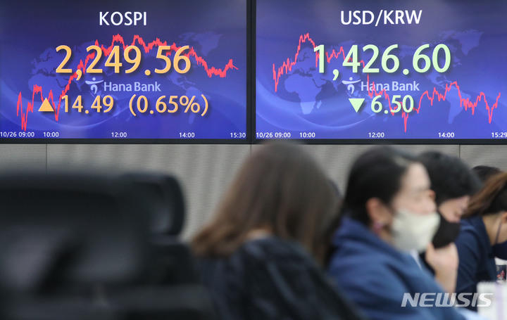 [서울=뉴시스] 권창회 기자 = 코스피가 전 거래일(2235.07)보다 14.49포인트(0.65%) 상승한 2249.56에 마감한 26일 오후 서울 중구 하나은행 딜링룸 전광판에 지수가 표시되고 있다. 이날 코스닥 지수는 전 거래일(688.85)보다 5.68포인트(0.82%) 하락한 683.17, 원·달러 환율은 전 거래일(1433.1원)보다 6.5원 내린 1426.6원에 마감했다. 2022.10.26. kch0523@newsis.com