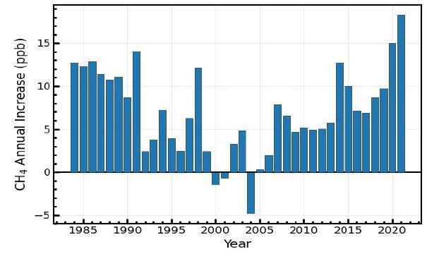 1983년부터 2021년까지 전 지구 연간 메탄 증가율. (사진=기상청 제공). 2022.10.27 *재판매 및 DB 금지